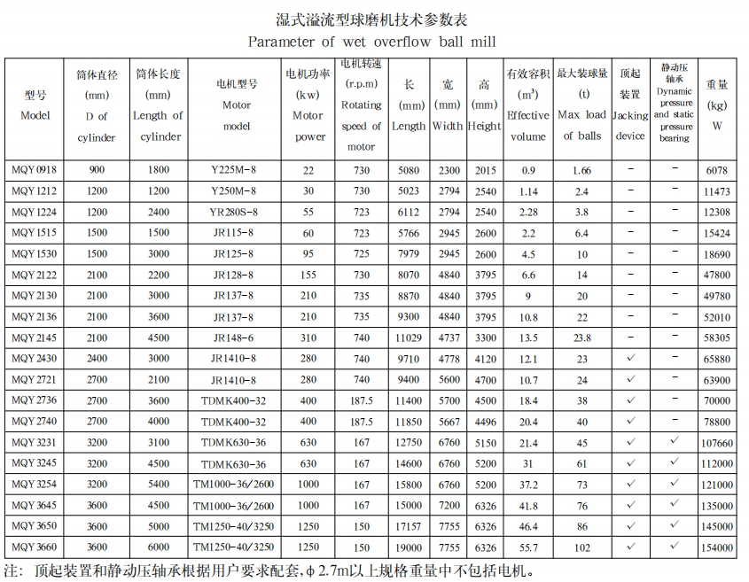 湿式溢流型球磨机1 湿式溢流型球磨机1