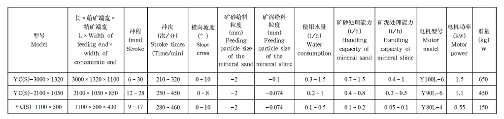 YC(s)型摇床技术参数表1