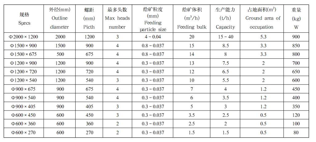 BLL型玻璃钢螺旋溜槽1