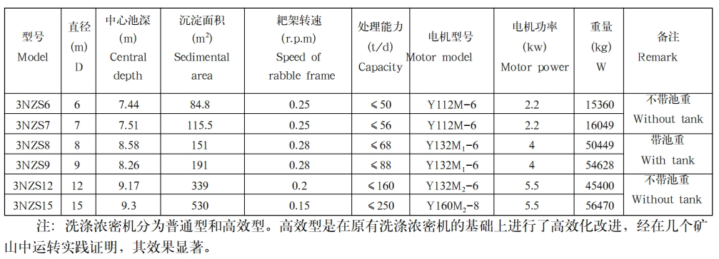 三层洗涤浓密机1