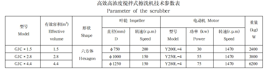 高效高浓度搅拌式擦洗机1