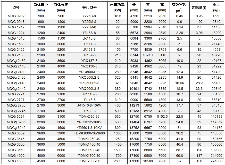 直筒滚动轴承节能型格子型球磨机1 直筒滚动轴承节能型格子型球磨机1