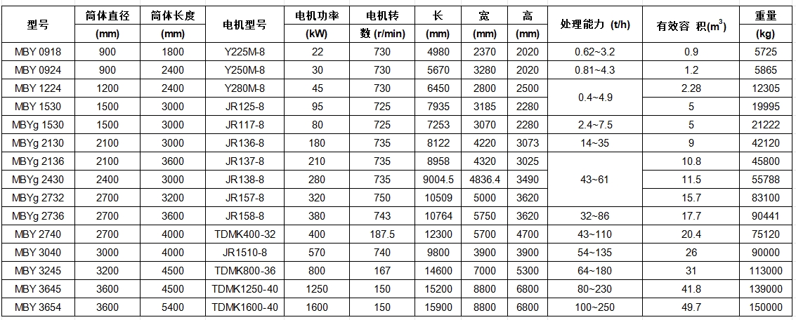 湿式棒磨机 湿式棒磨机