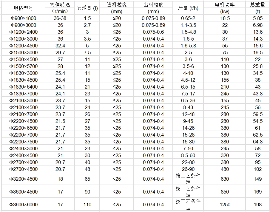 干式格子型球磨机 干式格子型球磨机